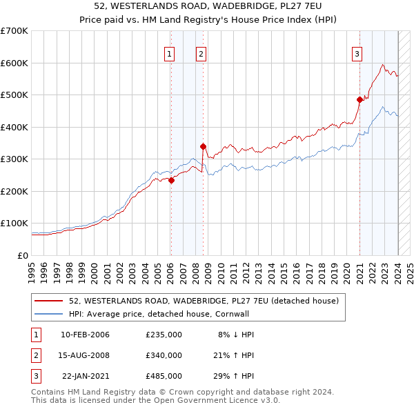 52, WESTERLANDS ROAD, WADEBRIDGE, PL27 7EU: Price paid vs HM Land Registry's House Price Index