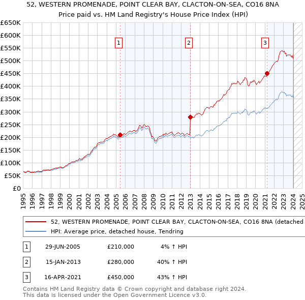 52, WESTERN PROMENADE, POINT CLEAR BAY, CLACTON-ON-SEA, CO16 8NA: Price paid vs HM Land Registry's House Price Index