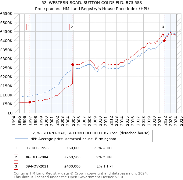52, WESTERN ROAD, SUTTON COLDFIELD, B73 5SS: Price paid vs HM Land Registry's House Price Index