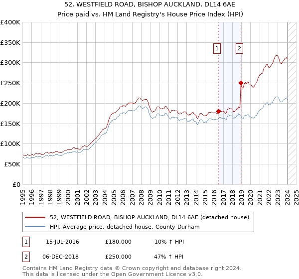 52, WESTFIELD ROAD, BISHOP AUCKLAND, DL14 6AE: Price paid vs HM Land Registry's House Price Index