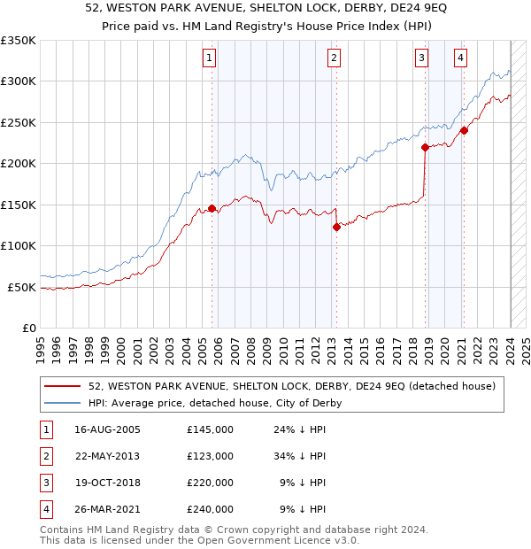 52, WESTON PARK AVENUE, SHELTON LOCK, DERBY, DE24 9EQ: Price paid vs HM Land Registry's House Price Index