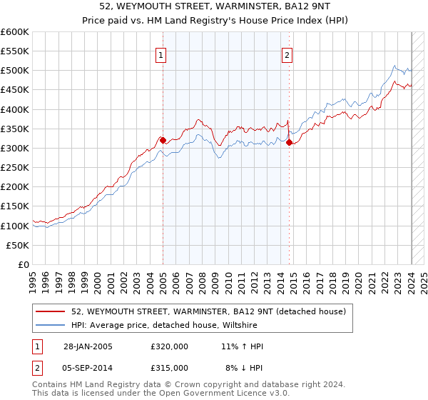 52, WEYMOUTH STREET, WARMINSTER, BA12 9NT: Price paid vs HM Land Registry's House Price Index