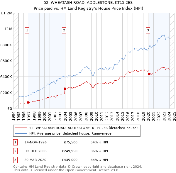 52, WHEATASH ROAD, ADDLESTONE, KT15 2ES: Price paid vs HM Land Registry's House Price Index