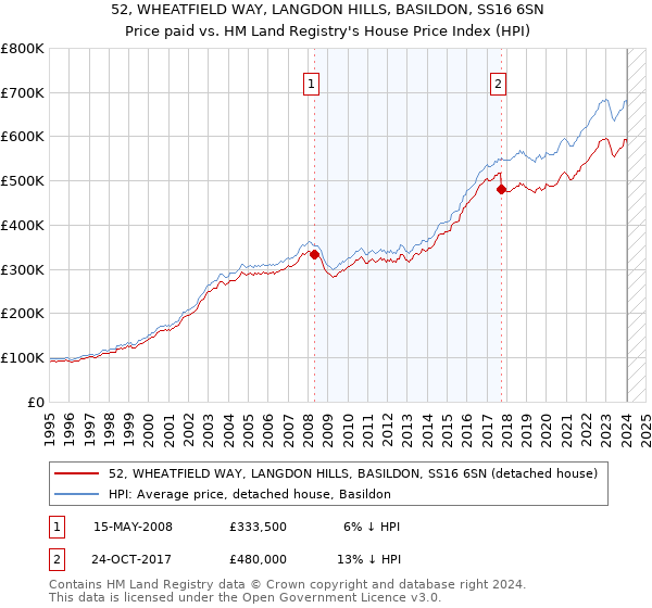 52, WHEATFIELD WAY, LANGDON HILLS, BASILDON, SS16 6SN: Price paid vs HM Land Registry's House Price Index