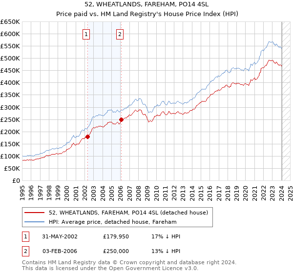 52, WHEATLANDS, FAREHAM, PO14 4SL: Price paid vs HM Land Registry's House Price Index