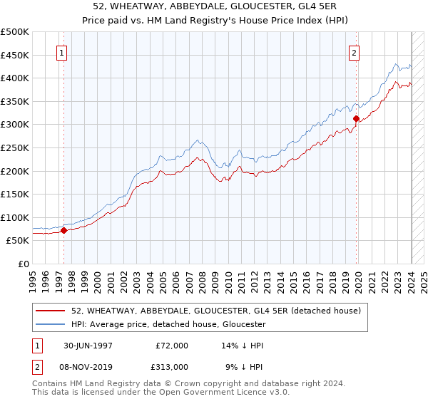 52, WHEATWAY, ABBEYDALE, GLOUCESTER, GL4 5ER: Price paid vs HM Land Registry's House Price Index