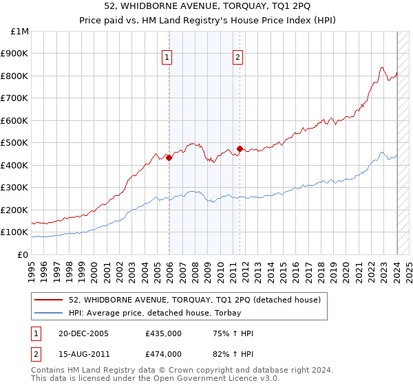 52, WHIDBORNE AVENUE, TORQUAY, TQ1 2PQ: Price paid vs HM Land Registry's House Price Index