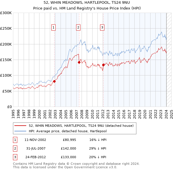 52, WHIN MEADOWS, HARTLEPOOL, TS24 9NU: Price paid vs HM Land Registry's House Price Index