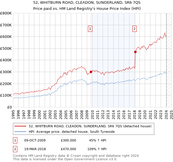 52, WHITBURN ROAD, CLEADON, SUNDERLAND, SR6 7QS: Price paid vs HM Land Registry's House Price Index