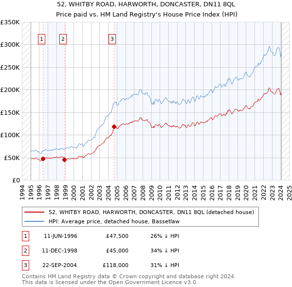 52, WHITBY ROAD, HARWORTH, DONCASTER, DN11 8QL: Price paid vs HM Land Registry's House Price Index