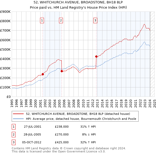 52, WHITCHURCH AVENUE, BROADSTONE, BH18 8LP: Price paid vs HM Land Registry's House Price Index