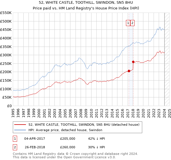52, WHITE CASTLE, TOOTHILL, SWINDON, SN5 8HU: Price paid vs HM Land Registry's House Price Index