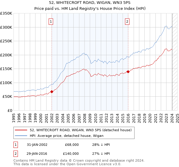 52, WHITECROFT ROAD, WIGAN, WN3 5PS: Price paid vs HM Land Registry's House Price Index