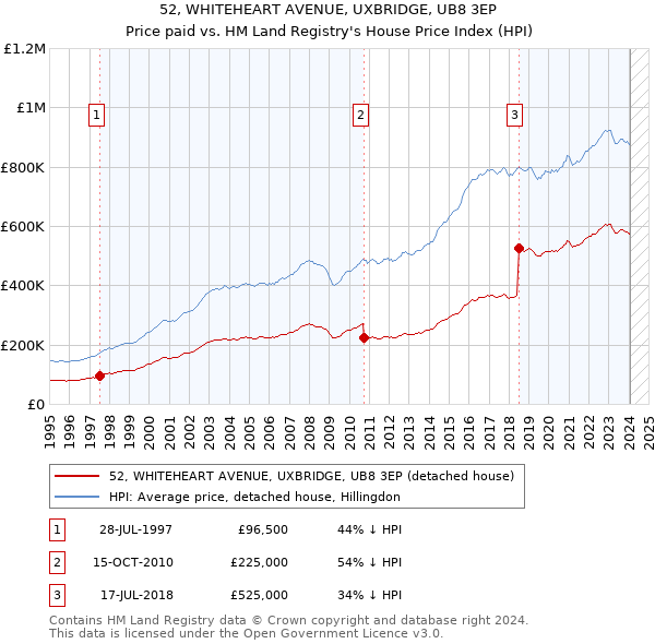52, WHITEHEART AVENUE, UXBRIDGE, UB8 3EP: Price paid vs HM Land Registry's House Price Index