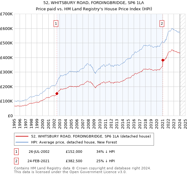 52, WHITSBURY ROAD, FORDINGBRIDGE, SP6 1LA: Price paid vs HM Land Registry's House Price Index