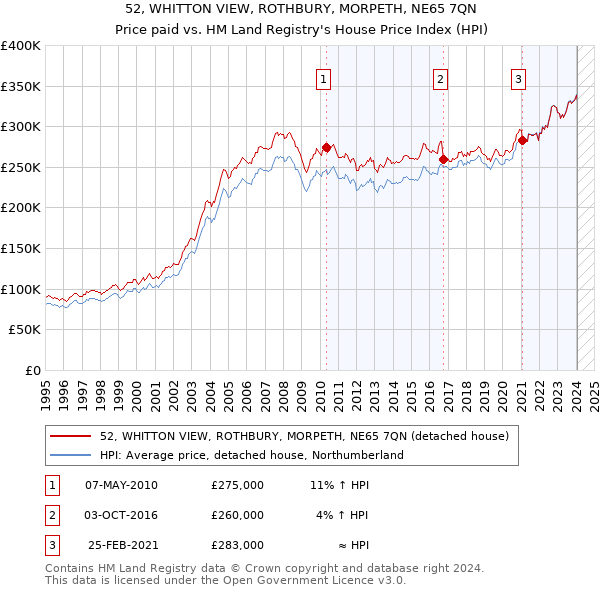 52, WHITTON VIEW, ROTHBURY, MORPETH, NE65 7QN: Price paid vs HM Land Registry's House Price Index