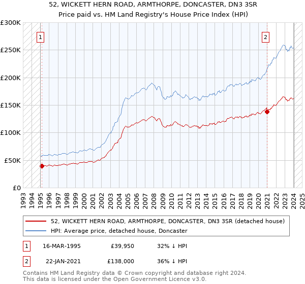 52, WICKETT HERN ROAD, ARMTHORPE, DONCASTER, DN3 3SR: Price paid vs HM Land Registry's House Price Index