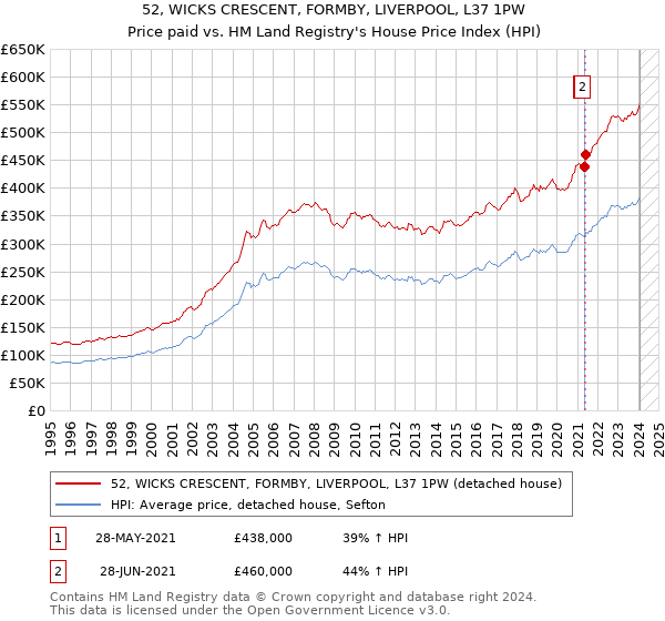 52, WICKS CRESCENT, FORMBY, LIVERPOOL, L37 1PW: Price paid vs HM Land Registry's House Price Index