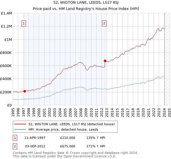 52, WIGTON LANE, LEEDS, LS17 8SJ: Price paid vs HM Land Registry's House Price Index