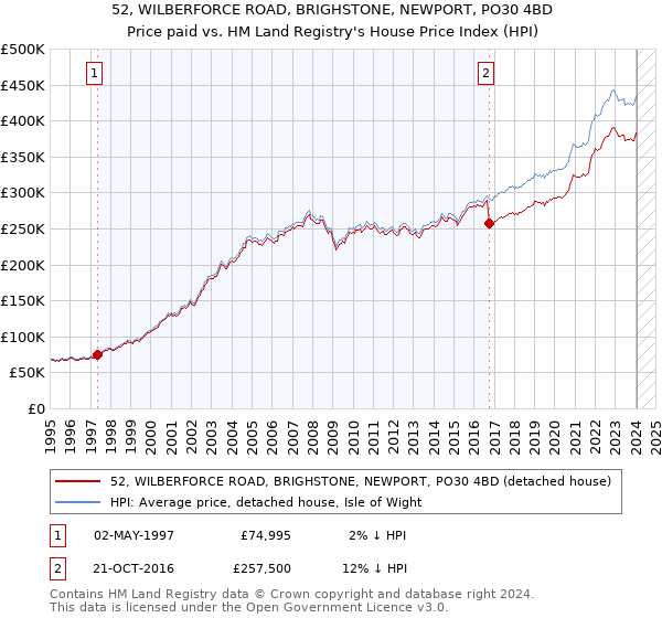 52, WILBERFORCE ROAD, BRIGHSTONE, NEWPORT, PO30 4BD: Price paid vs HM Land Registry's House Price Index