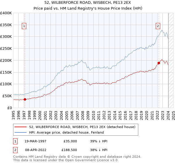 52, WILBERFORCE ROAD, WISBECH, PE13 2EX: Price paid vs HM Land Registry's House Price Index