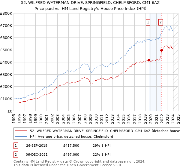 52, WILFRED WATERMAN DRIVE, SPRINGFIELD, CHELMSFORD, CM1 6AZ: Price paid vs HM Land Registry's House Price Index