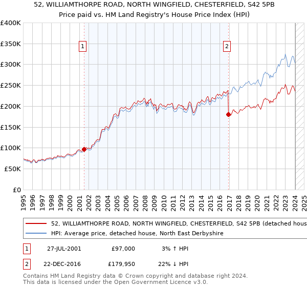 52, WILLIAMTHORPE ROAD, NORTH WINGFIELD, CHESTERFIELD, S42 5PB: Price paid vs HM Land Registry's House Price Index