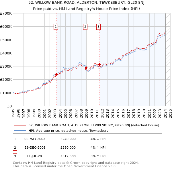 52, WILLOW BANK ROAD, ALDERTON, TEWKESBURY, GL20 8NJ: Price paid vs HM Land Registry's House Price Index