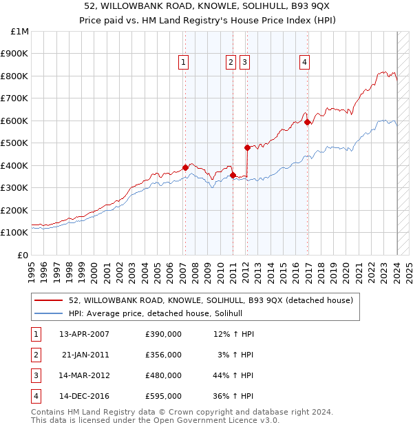 52, WILLOWBANK ROAD, KNOWLE, SOLIHULL, B93 9QX: Price paid vs HM Land Registry's House Price Index