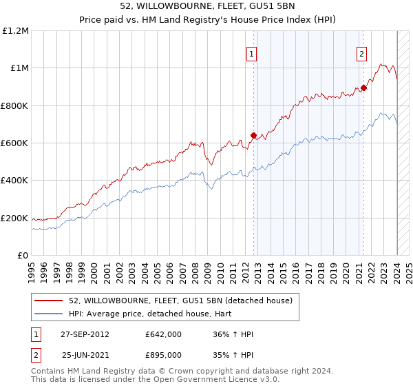 52, WILLOWBOURNE, FLEET, GU51 5BN: Price paid vs HM Land Registry's House Price Index