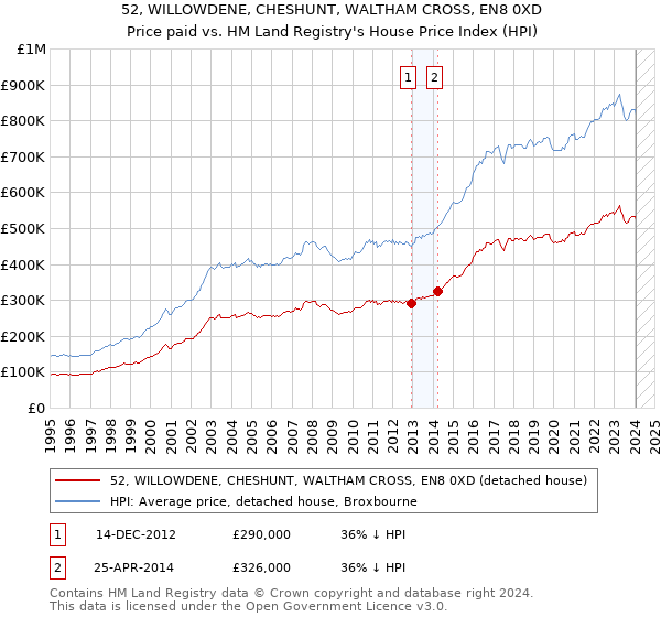 52, WILLOWDENE, CHESHUNT, WALTHAM CROSS, EN8 0XD: Price paid vs HM Land Registry's House Price Index