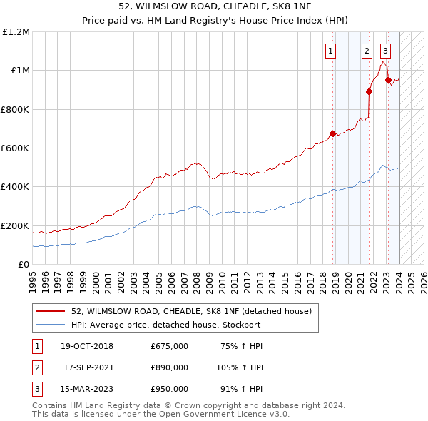 52, WILMSLOW ROAD, CHEADLE, SK8 1NF: Price paid vs HM Land Registry's House Price Index