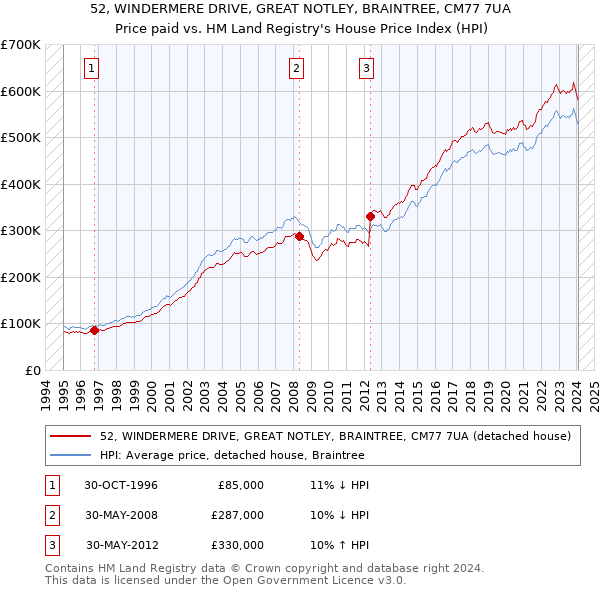 52, WINDERMERE DRIVE, GREAT NOTLEY, BRAINTREE, CM77 7UA: Price paid vs HM Land Registry's House Price Index