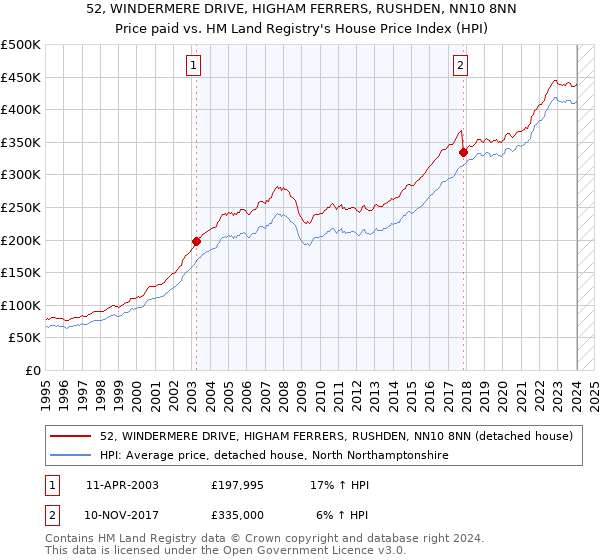 52, WINDERMERE DRIVE, HIGHAM FERRERS, RUSHDEN, NN10 8NN: Price paid vs HM Land Registry's House Price Index