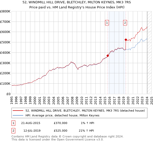 52, WINDMILL HILL DRIVE, BLETCHLEY, MILTON KEYNES, MK3 7RS: Price paid vs HM Land Registry's House Price Index