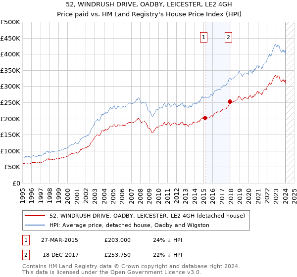 52, WINDRUSH DRIVE, OADBY, LEICESTER, LE2 4GH: Price paid vs HM Land Registry's House Price Index
