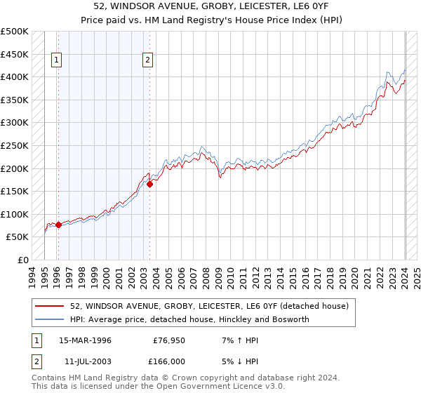 52, WINDSOR AVENUE, GROBY, LEICESTER, LE6 0YF: Price paid vs HM Land Registry's House Price Index
