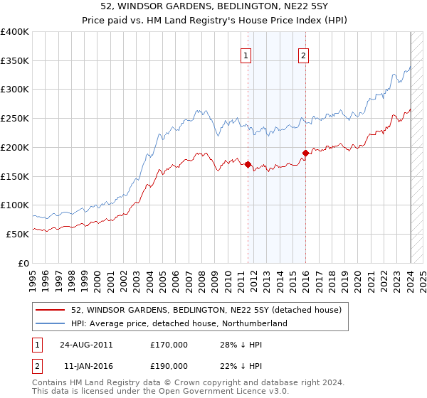 52, WINDSOR GARDENS, BEDLINGTON, NE22 5SY: Price paid vs HM Land Registry's House Price Index