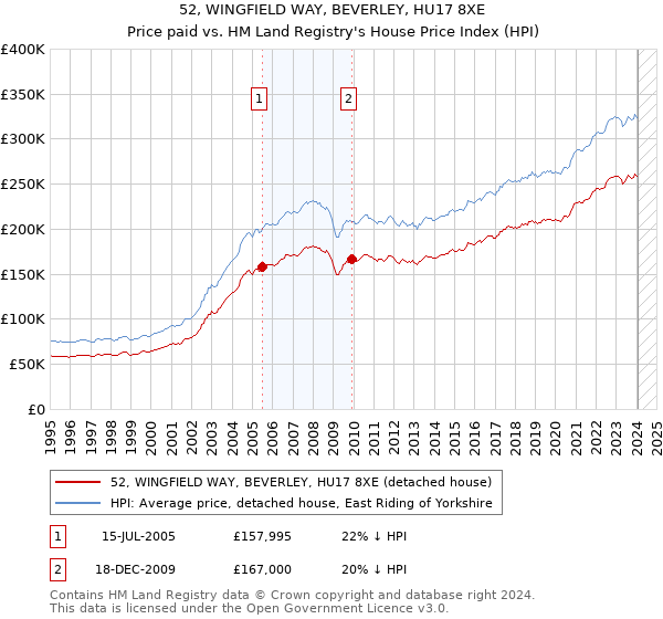 52, WINGFIELD WAY, BEVERLEY, HU17 8XE: Price paid vs HM Land Registry's House Price Index