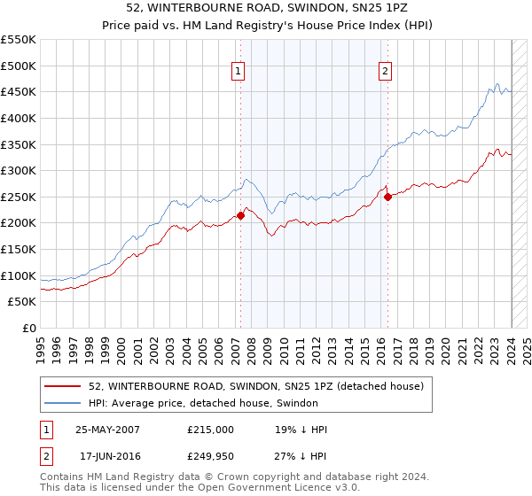 52, WINTERBOURNE ROAD, SWINDON, SN25 1PZ: Price paid vs HM Land Registry's House Price Index