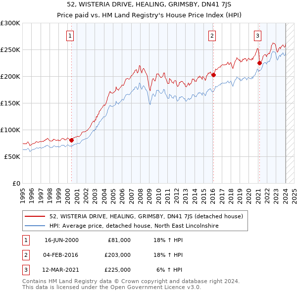 52, WISTERIA DRIVE, HEALING, GRIMSBY, DN41 7JS: Price paid vs HM Land Registry's House Price Index