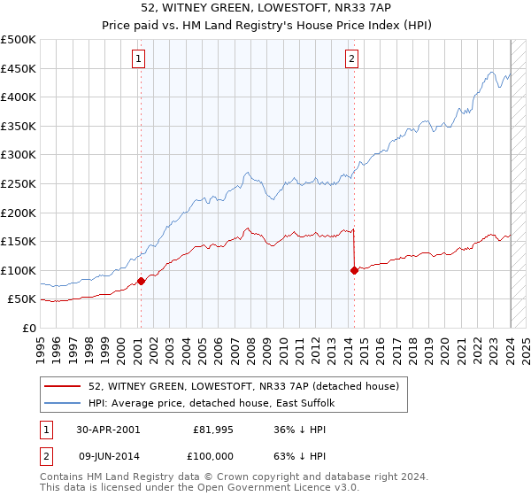52, WITNEY GREEN, LOWESTOFT, NR33 7AP: Price paid vs HM Land Registry's House Price Index