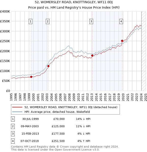 52, WOMERSLEY ROAD, KNOTTINGLEY, WF11 0DJ: Price paid vs HM Land Registry's House Price Index
