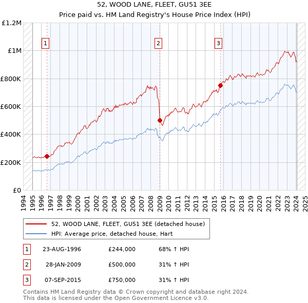 52, WOOD LANE, FLEET, GU51 3EE: Price paid vs HM Land Registry's House Price Index