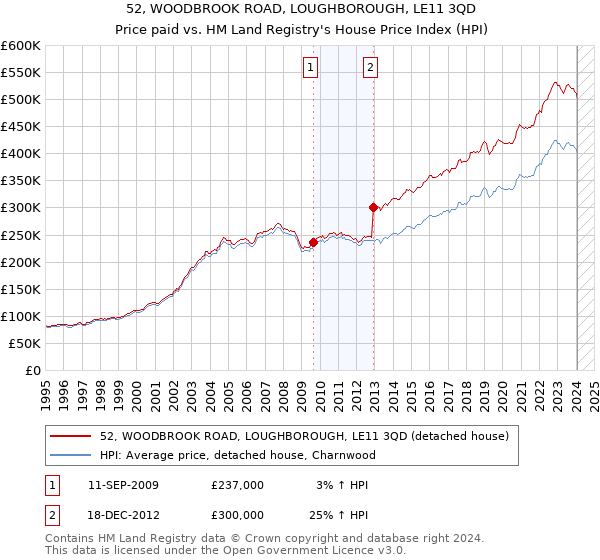 52, WOODBROOK ROAD, LOUGHBOROUGH, LE11 3QD: Price paid vs HM Land Registry's House Price Index