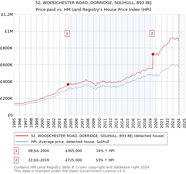 52, WOODCHESTER ROAD, DORRIDGE, SOLIHULL, B93 8EJ: Price paid vs HM Land Registry's House Price Index