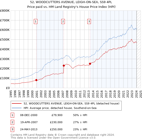 52, WOODCUTTERS AVENUE, LEIGH-ON-SEA, SS9 4PL: Price paid vs HM Land Registry's House Price Index