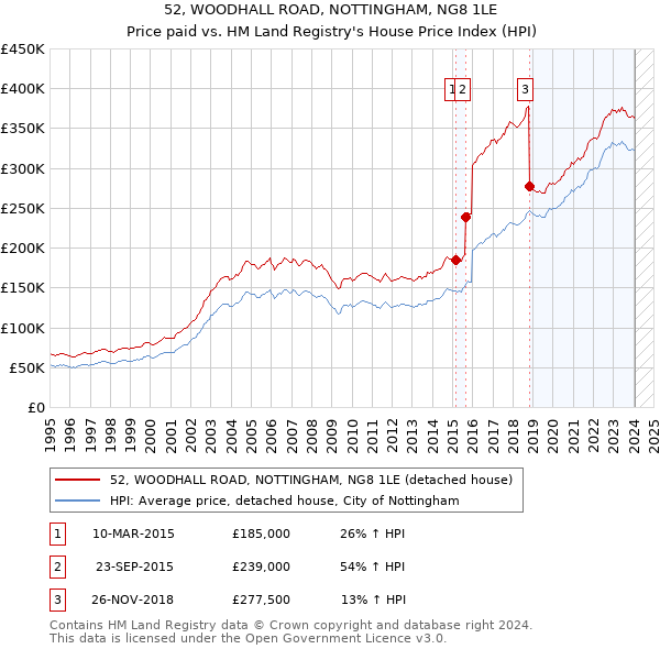 52, WOODHALL ROAD, NOTTINGHAM, NG8 1LE: Price paid vs HM Land Registry's House Price Index