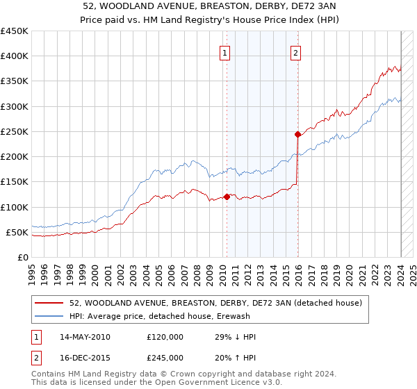52, WOODLAND AVENUE, BREASTON, DERBY, DE72 3AN: Price paid vs HM Land Registry's House Price Index