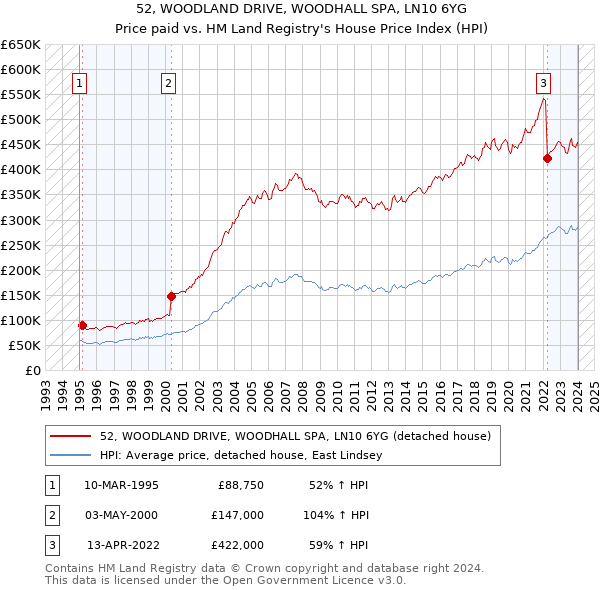 52, WOODLAND DRIVE, WOODHALL SPA, LN10 6YG: Price paid vs HM Land Registry's House Price Index